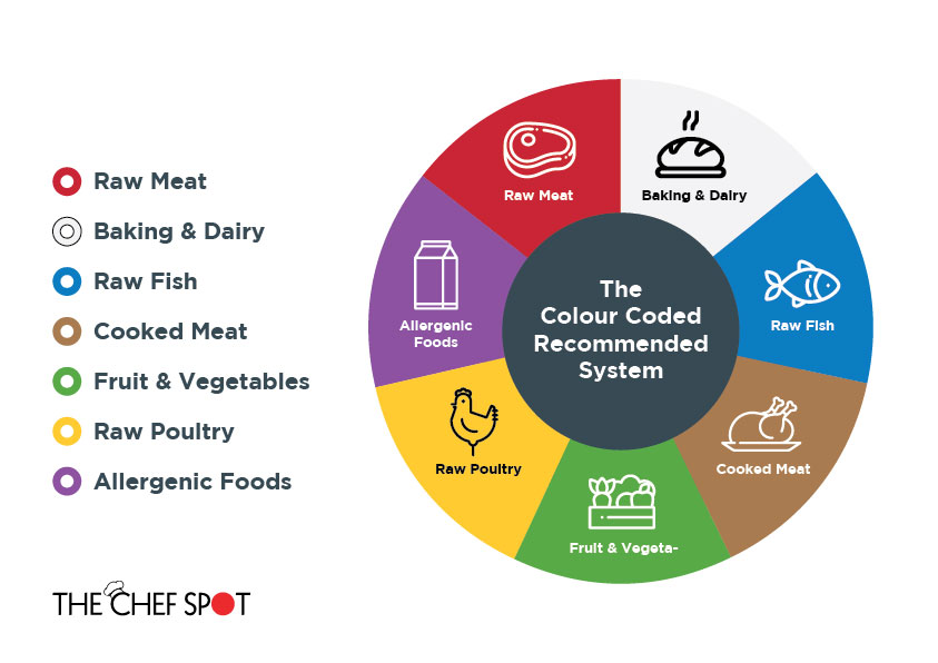 Colour Coded Food Chart For Download